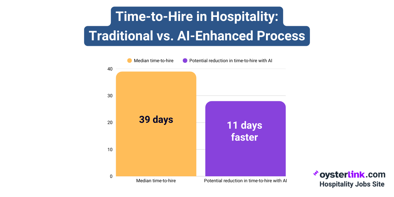 time to hire comparison hospitality
